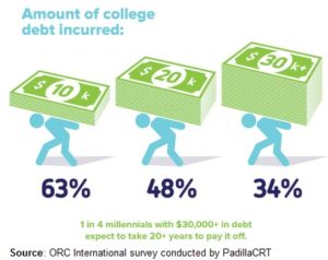 College Debt Chart